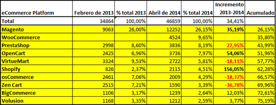 Datos de 2014 de plataformas de ecommerce