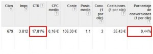 Qué hacer si tu inversión en Adwords no se convierte en ventas