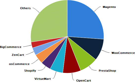 Ranking 2014 de plataformas de ecommerce