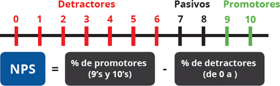 Clasificacion NPS