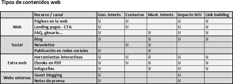 Tipos de contenido web