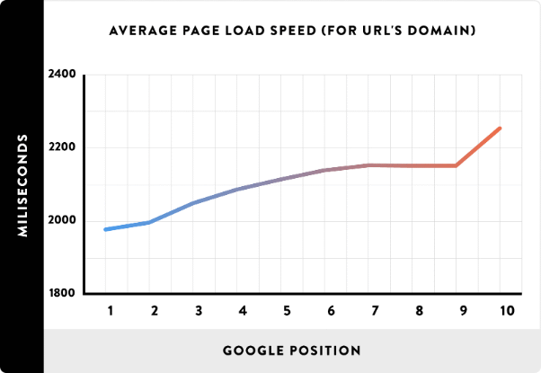 Page speed vs position